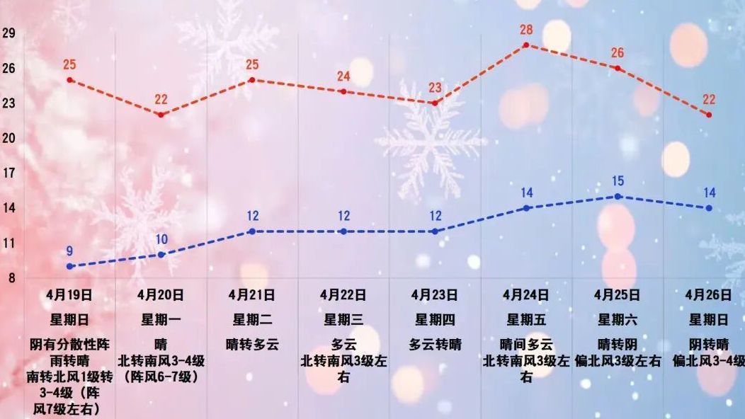 明天北京有雨！雨后还有大风沙尘，具体时间——