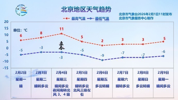 今天白天晴朗少云，光照充足，最高气温7℃，比较适宜交通出行