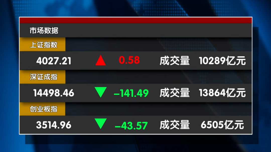 冲高回落!创业板见顶了吗? 冲高回落!创业板见顶了吗?