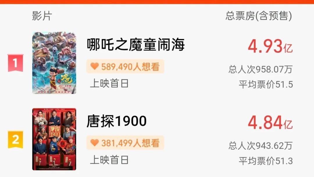 突破20亿!前三名有变化——_北京时间