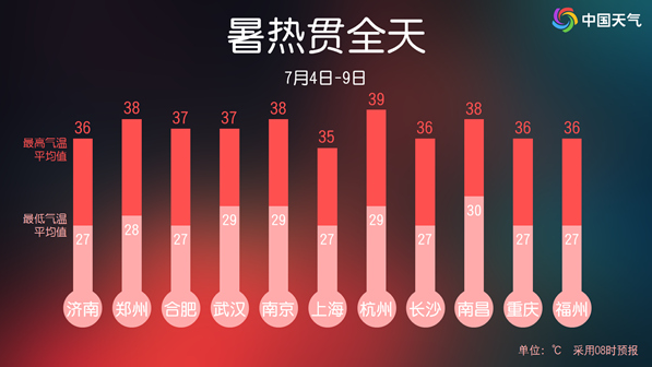 更热的天气还在路上!明后天高温范围将达过程最大 多地闷热贯穿全天 更热的天气还在路上!明后天高温范围将达过程最大 多地闷热贯穿全天