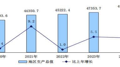 重磅！北京市2024年国民经济和社会发展统计公报发布