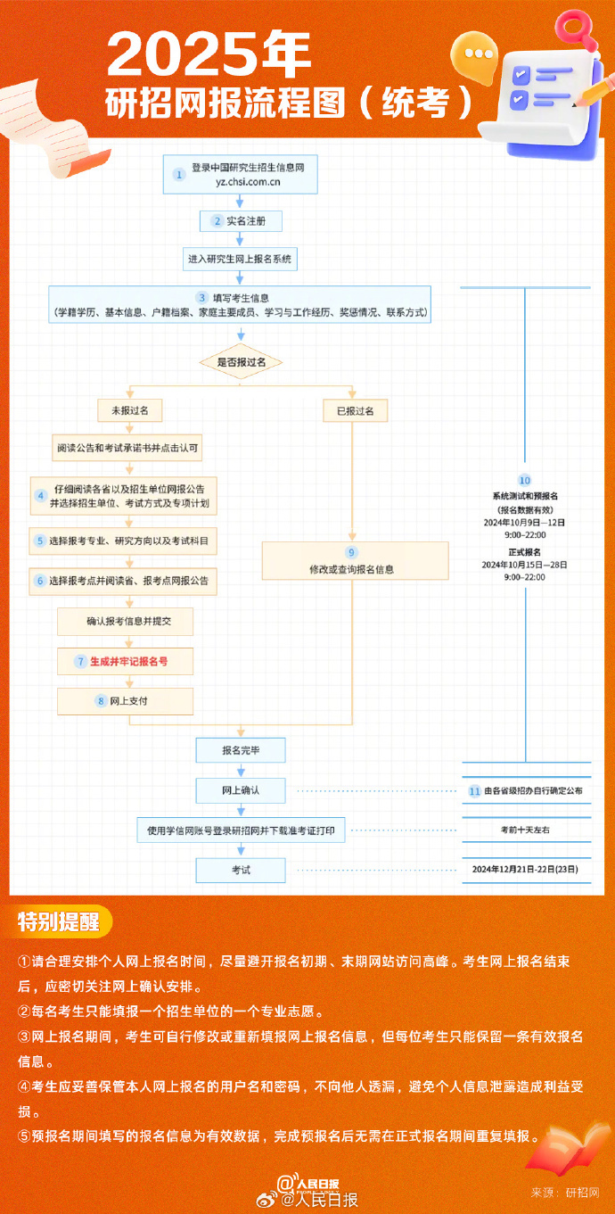 2024年考研報名網(wǎng)站_中國研究生招生信息網(wǎng)報名流程_2025年考研網(wǎng)上預(yù)報名時間