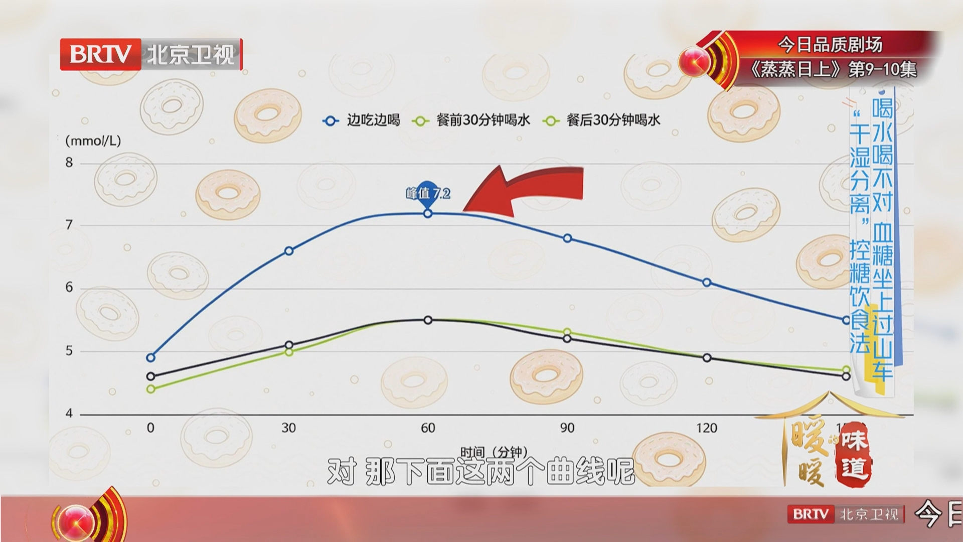 喝水喝不对 血糖坐上过山车 “干湿分离”控糖饮食法