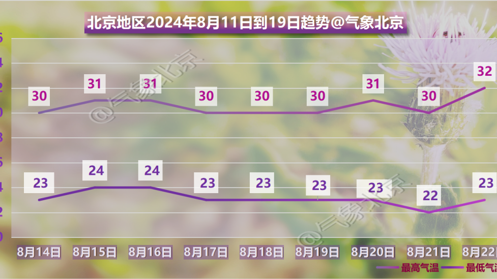 北京夜间有雷阵雨，局地雨强较大！周末还有全市性降雨——