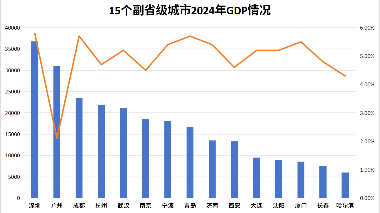 15个副省级城市2024GDP全部出炉 15个副省级城市2024GDP全部出炉