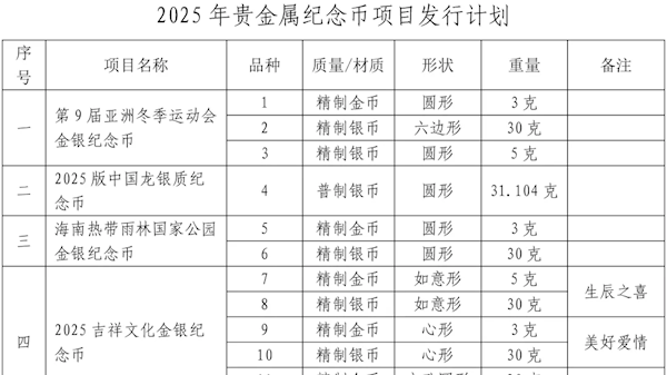 10个项目！央行公布明年贵金属纪念币项目发行计划