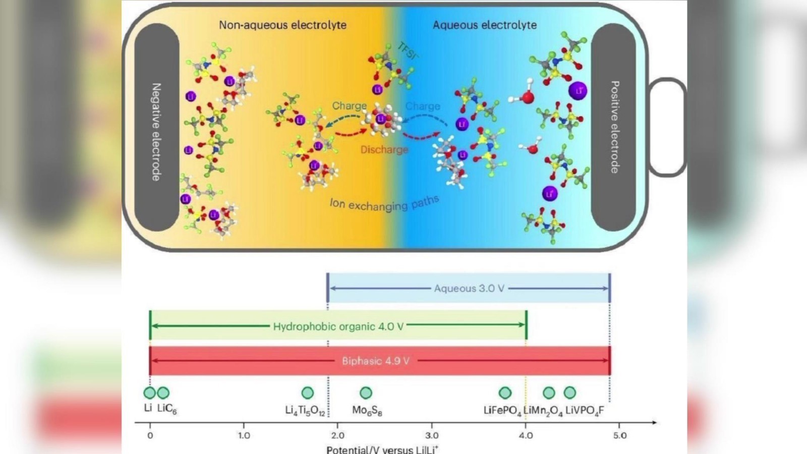 科学家改进水性电池 未来有望用于电动汽车等领域 科学家改进水性电池 未来有望用于电动汽车等领域