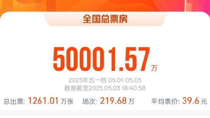 2025“五一”档总票房破5亿! 2025“五一”档总票房破5亿!