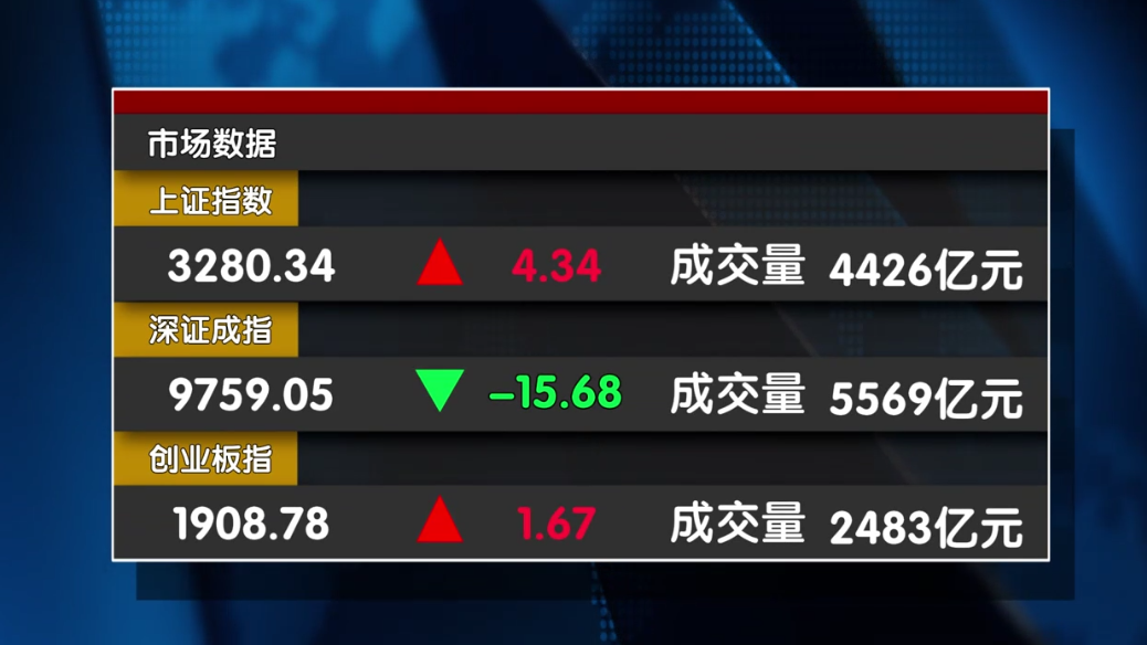近在咫尺！3319点缺口何时封闭？