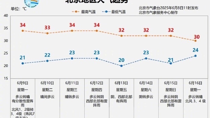北京交警：今天周一早高峰较拥堵，请考生预留充足出行时间