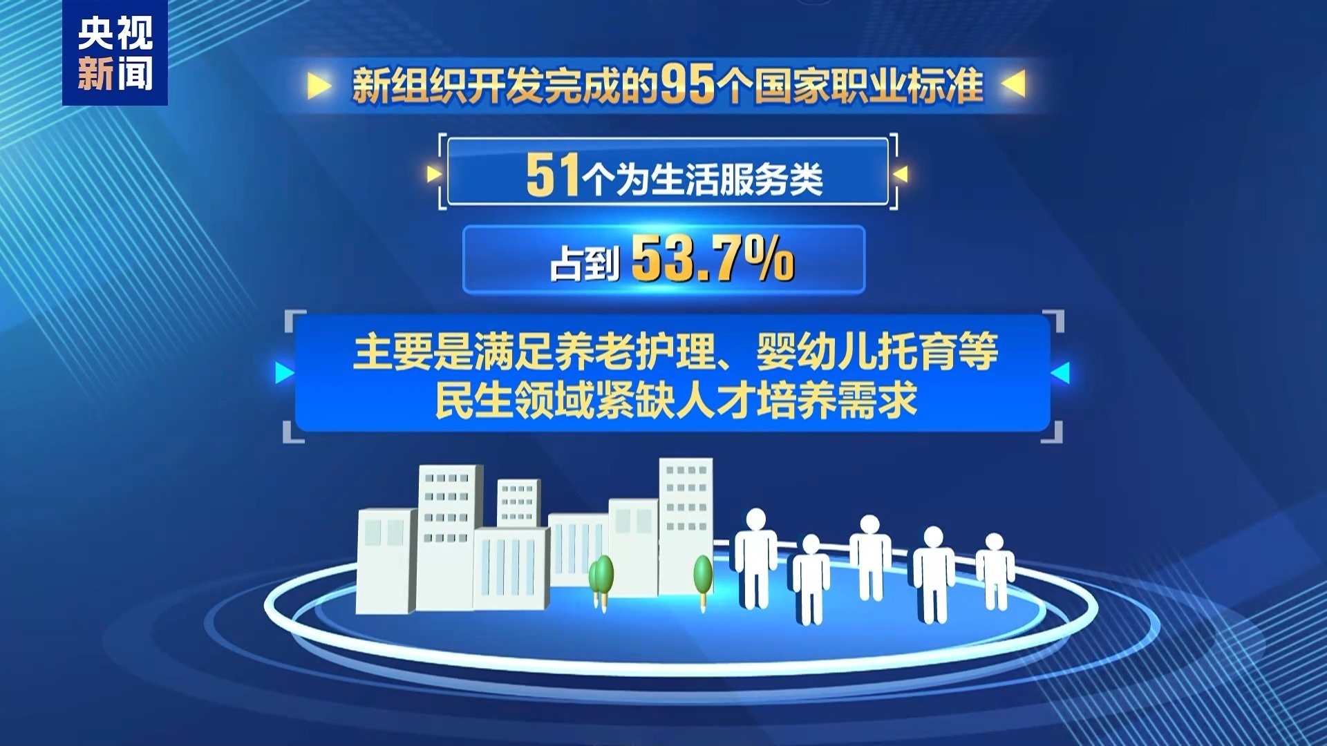 95项新职业标准公示 养老托育+数字经济全覆盖 95项新职业标准公示 养老托育+数字经济全覆盖