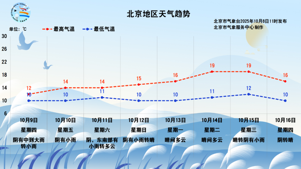 北京下了一天的雨，预计11日中午停，未来一周降雨仍频繁