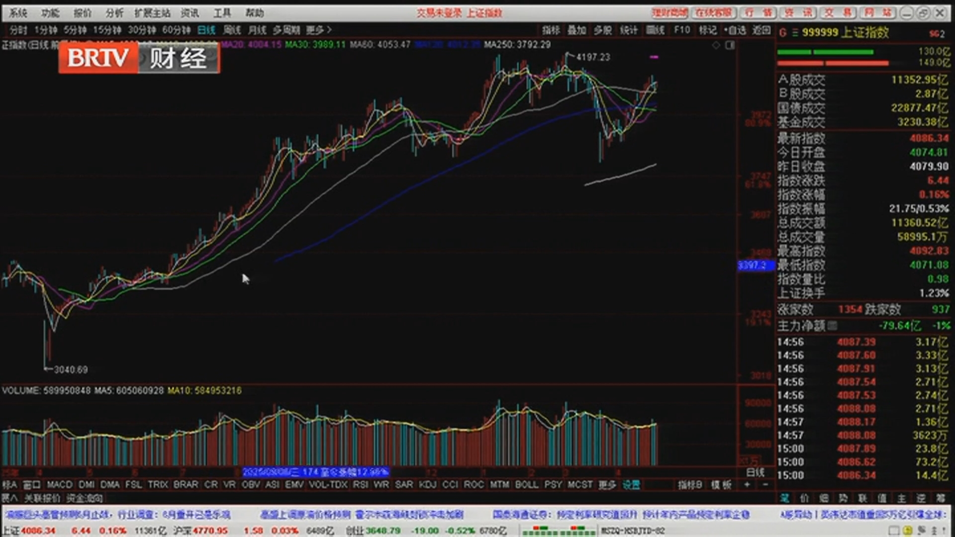 《天下财经》20260427科创50强势领涨 能否延续？