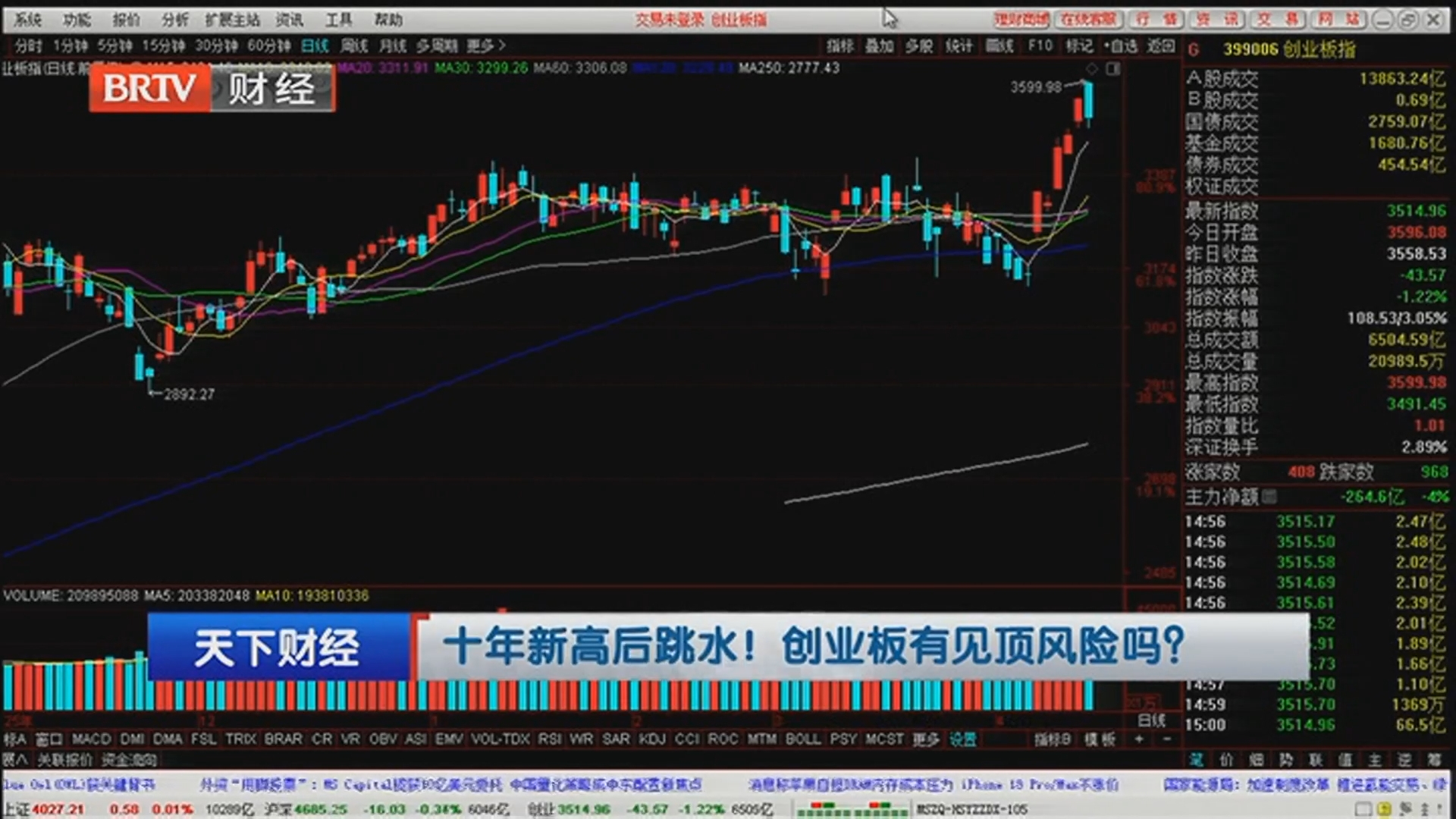 《天下财经》20260415十年新高后跳水！创业板有见顶风险吗？