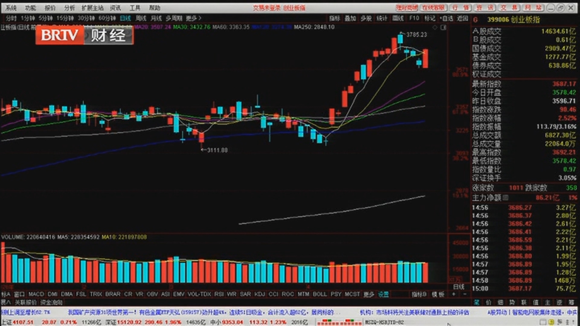 《天下财经》20260429高开高走！市场走出“惊喜”行情