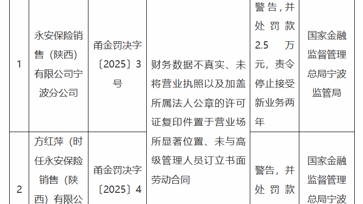 永安保险宁波分公司违规被停新业务两年,总经理方红萍遭罚8.5万 永安保险宁波分公司违规被停新业务两年,总经理方红萍遭罚8.5万