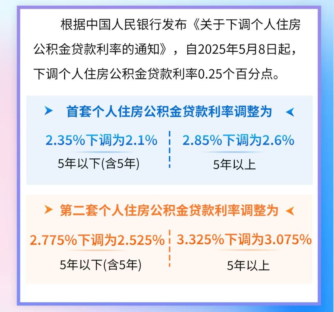 再降!公积金贷款利率下调0.25个百分点_北京时间